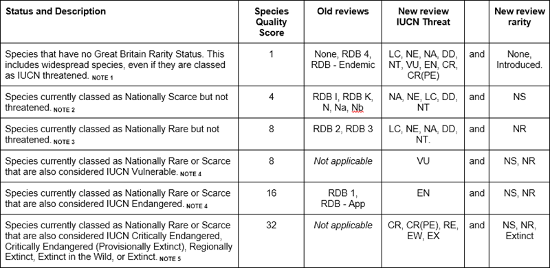 Table of Species Quality Scores